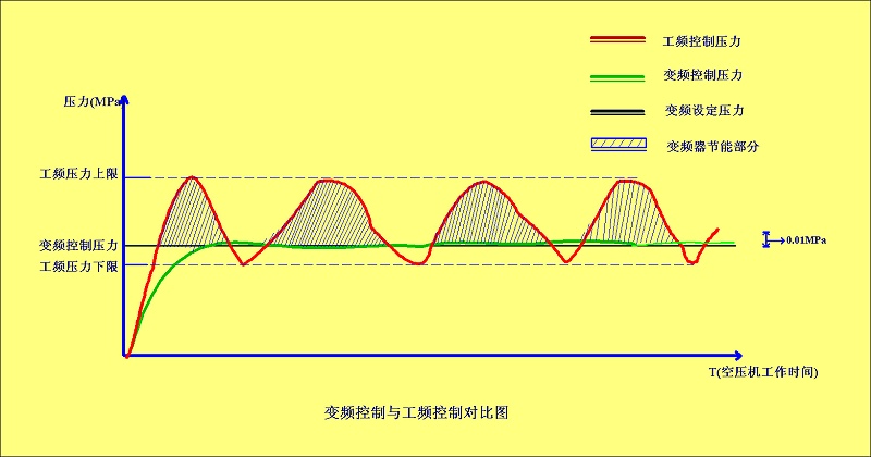 变频控制与工频控制对比图