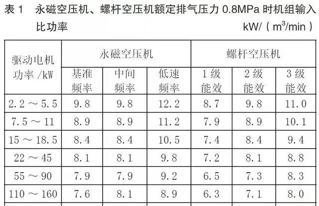 永磁空压机，变频空压机参数