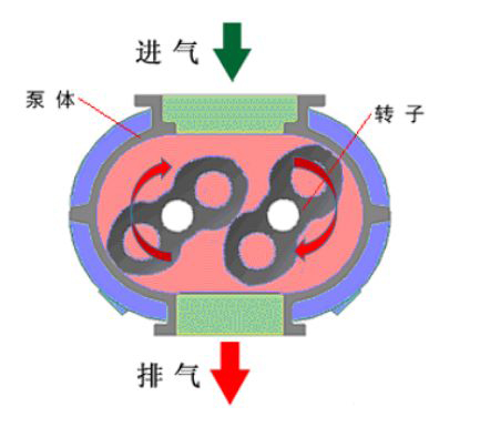 罗茨风机