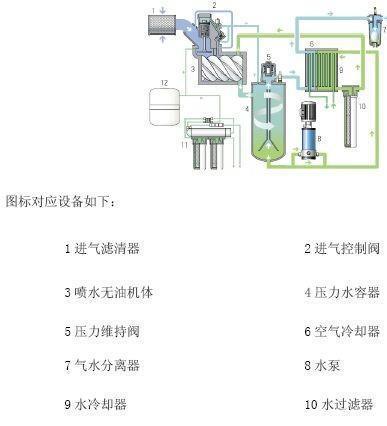 无油水润滑原理