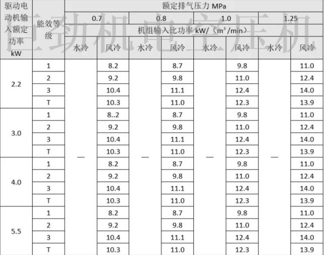 节能空压机比功率值 (1)